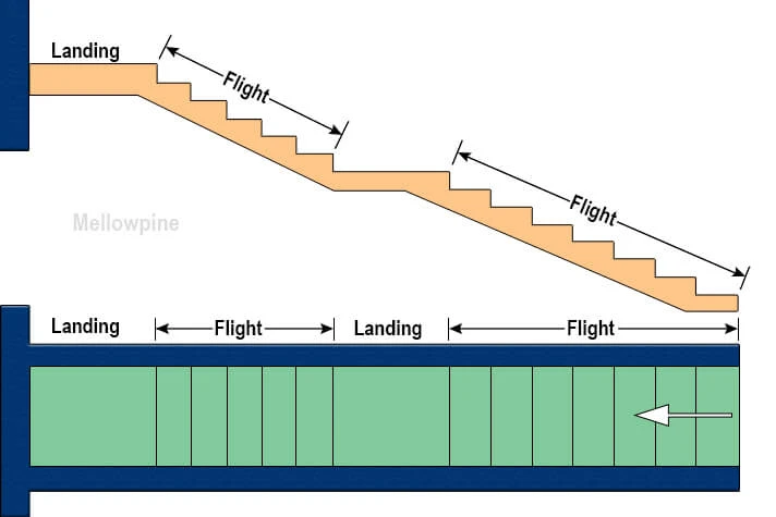 what is a flight of stairs